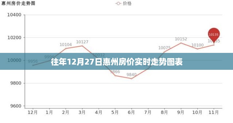 惠州往年12月27日房价走势图表分析