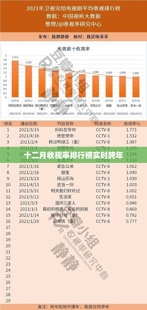 十二月收视率排行榜跨年实时更新