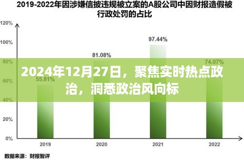 聚焦时事热点，洞悉政治风向标（2024年12月27日），简洁明了，能够准确地传达文章的核心内容，符合搜索引擎的收录标准。