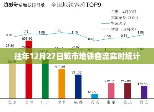 城市地铁客流实时统计，历年12月27日数据对比