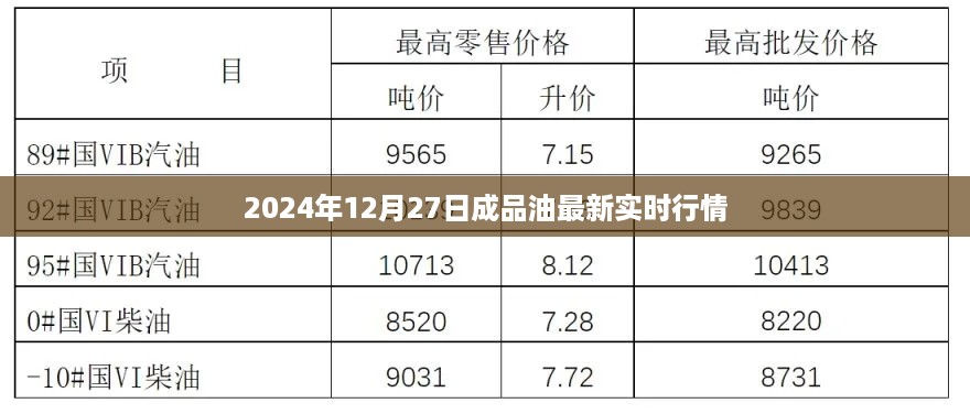 最新成品油实时行情（2024年12月27日）