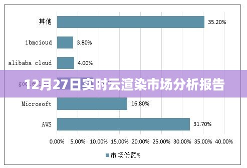 实时云渲染市场最新分析报告发布