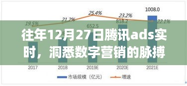 洞悉数字营销脉搏，腾讯ADS实时数据历年回顾