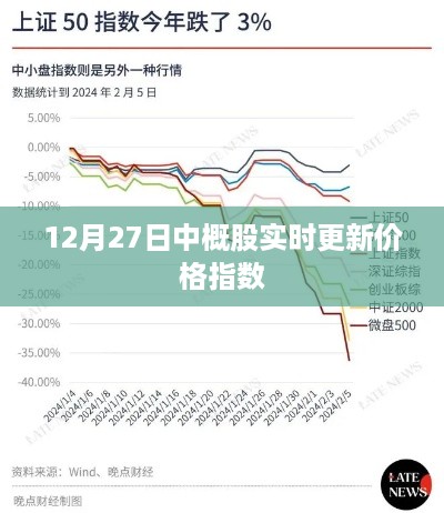 中概股实时更新价格指数，最新动态（12月27日）