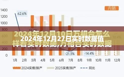 2024年12月27日最新实时数据发布，简洁明了，能够清晰地表达文章的核心内容。希望符合您的要求。