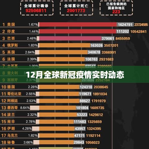 全球新冠疫情最新动态，12月实时更新