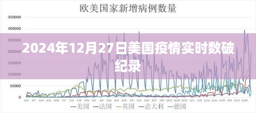 美国疫情实时数破纪录，2024年12月27日刷新纪录