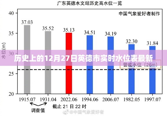 英德市实时水位表（最新更新日期，历史上的十二月二十七日）