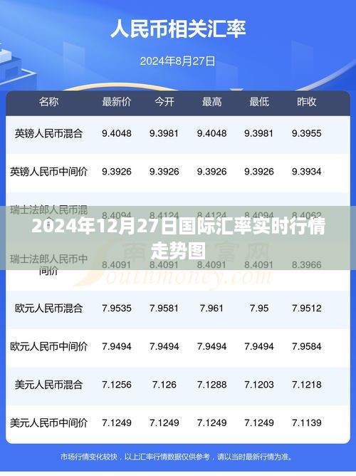 2024年12月27日国际汇率行情实时更新走势图