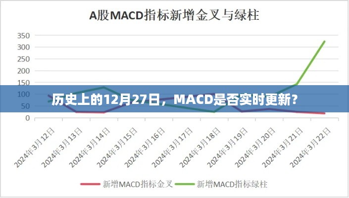 MACD实时更新历史日期解析，12月27日数据解读