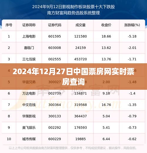 中国票房网实时票房查询（2024年12月27日）