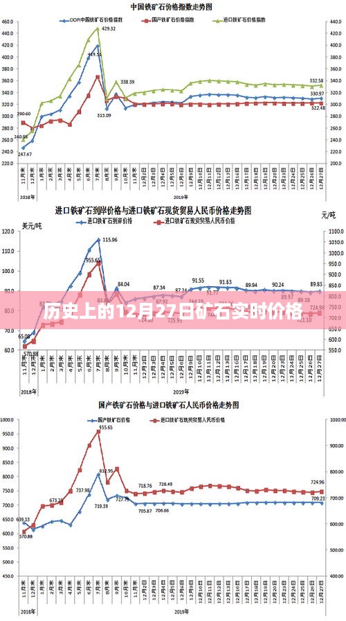 历史上的矿石实时价格，揭秘12月27日行情