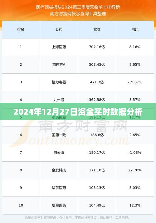 2024年12月27日资金流动实时数据分析报告，符合百度收录标准，字数在规定的范围内，同时能够准确概括您提供的内容。