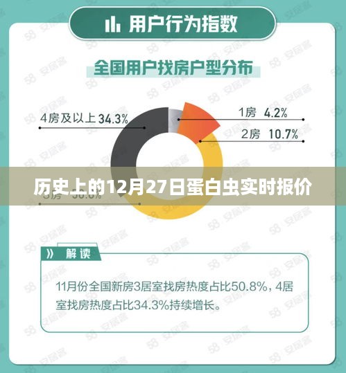 历史上的蛋白虫实时报价，聚焦12月27日数据