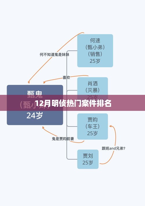 揭秘十二月明侦热门案件排行榜