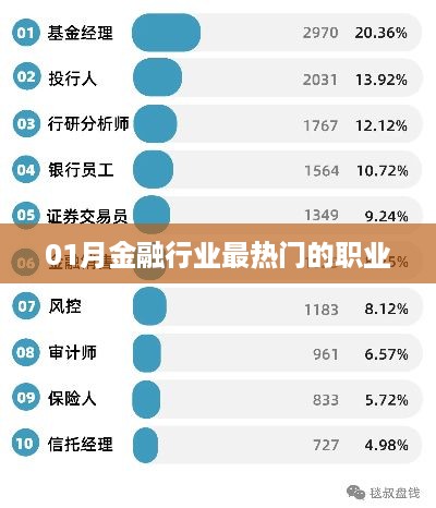 金融行业一月热门职业概览