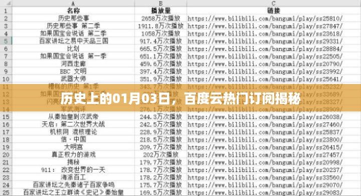 历史上的今日，揭秘百度云热门订阅背后的故事