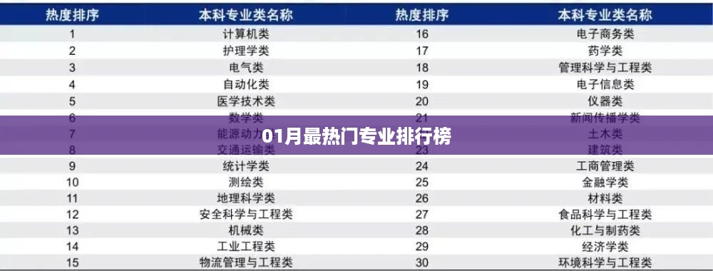 01月热门专业排行榜揭晓