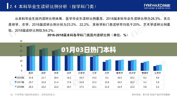 热门本科课程，01月03日最新动态