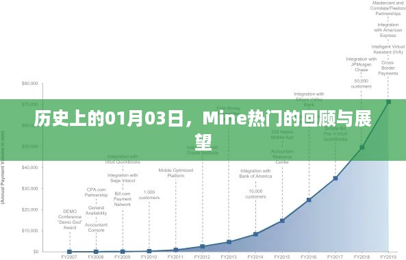 Mine热门回顾与展望，历史上的1月3日