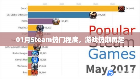 Steam游戏热潮再起，一月份热门游戏榜单揭晓