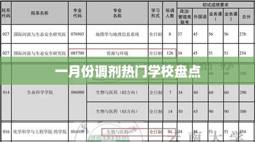 一月份热门学校调剂解析