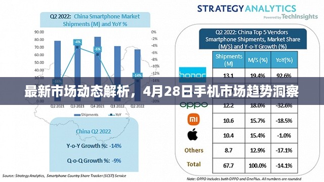 最新市场动态解析，4月28日手机市场趋势洞察