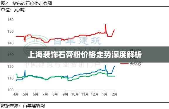 上海装饰石膏粉价格走势深度解析