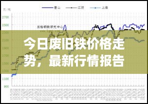 今日废旧铁价格走势，最新行情报告！