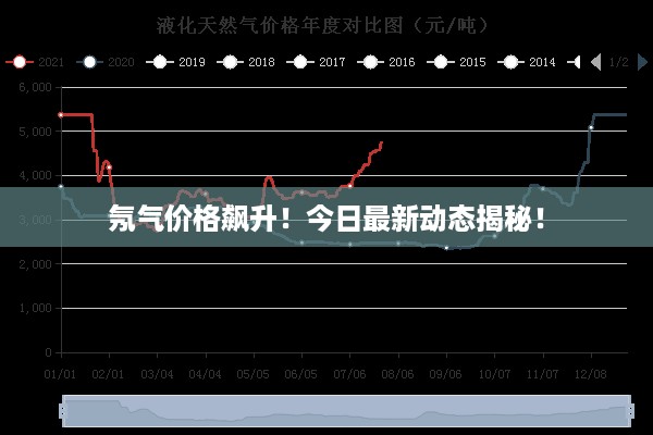 氖气价格飙升！今日最新动态揭秘！