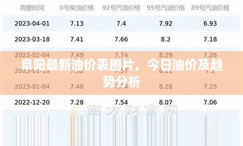 阜阳最新油价表图片，今日油价及趋势分析