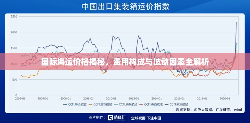 国际海运价格揭秘，费用构成与波动因素全解析