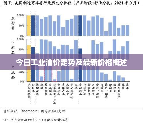 今日工业油价走势及最新价格概述