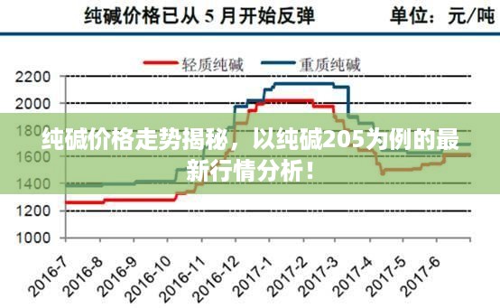 纯碱价格走势揭秘，以纯碱205为例的最新行情分析！