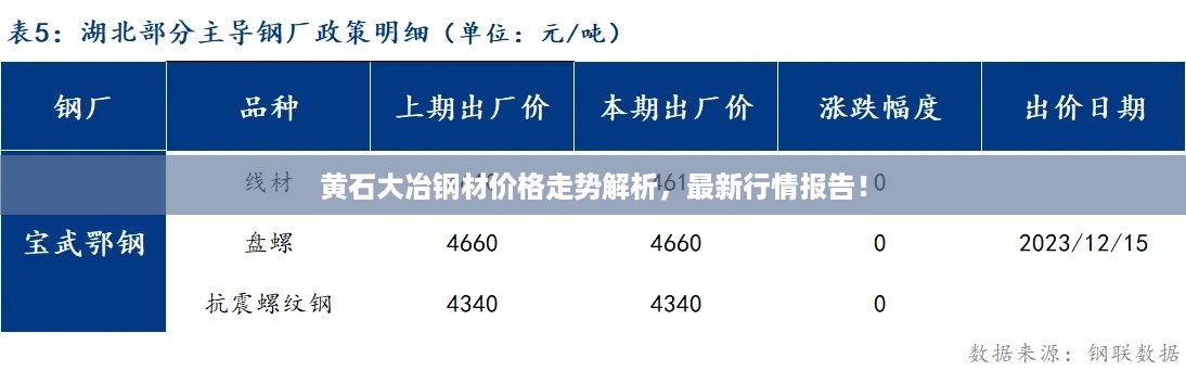 黄石大冶钢材价格走势解析，最新行情报告！