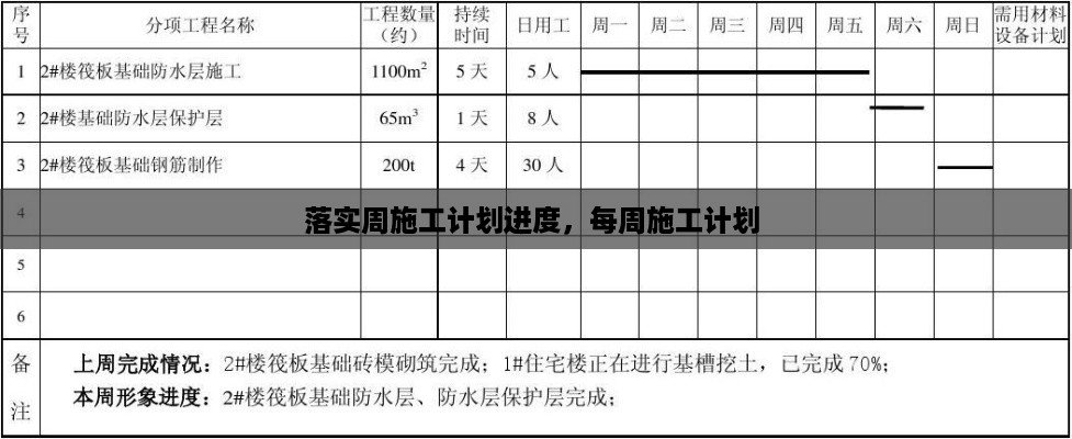 落实周施工计划进度，每周施工计划 